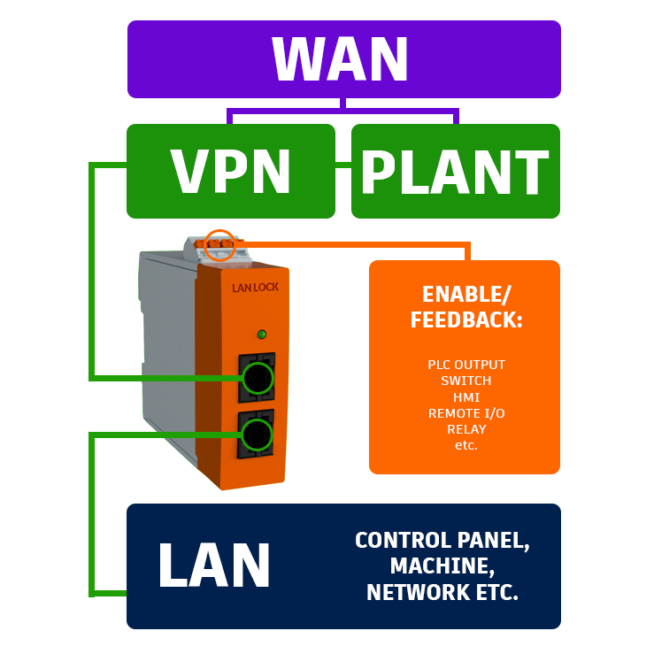 Application diagram: WAN feeding a VPN and plant network, LAN Lock in line with a 24VDC enable from a PLC output, switch, HMI, remote I/O or relay, and the machine LAN below